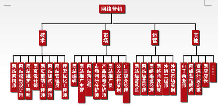 企業(yè)建站完成后如何推廣優(yōu)化？