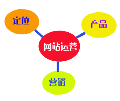 7條經典定律關聯(lián)網站運營