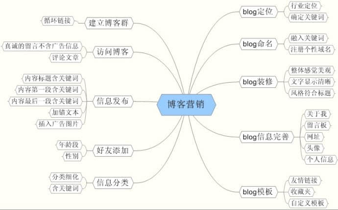 個(gè)人博客如何進(jìn)行營(yíng)銷的最好辦法