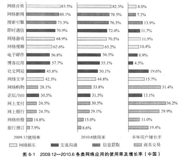 中國(guó)網(wǎng)民在互聯(lián)網(wǎng)上的各類(lèi)網(wǎng)絡(luò)應(yīng)用的統(tǒng)計(jì)情況