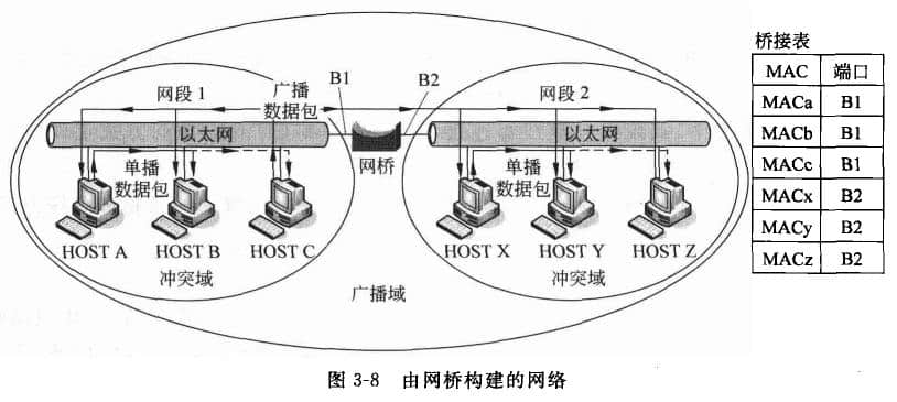 由網(wǎng)橋構(gòu)建的網(wǎng)絡